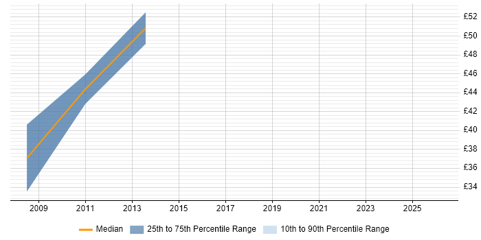 Contractor hourly rate distribution trend for Cisco Security Architect job vacancies in England