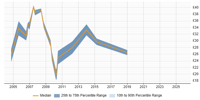 Contractor hourly rate distribution trend for Cisco Security Engineer job vacancies in England