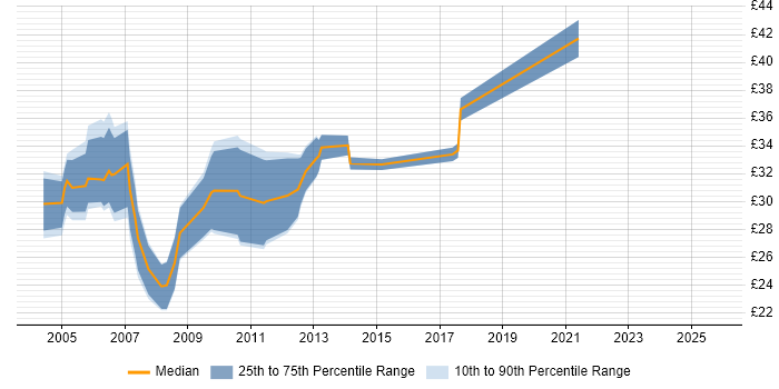 Contractor hourly rate distribution trend for Cisco Specialist job vacancies in England