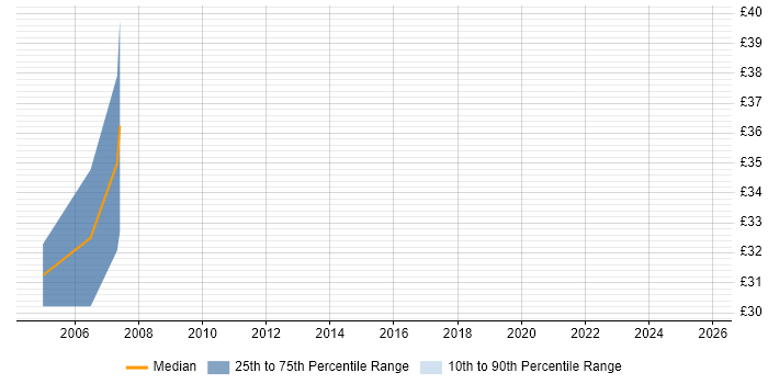 Contractor hourly rate distribution trend for Cisco Technical Consultant job vacancies in England Contractor hourly rate distribution trend for Cisco Technical Consultant job vacancies in England