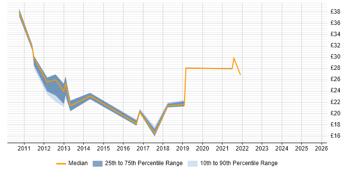 Contractor hourly rate distribution trend for jobs in England citing Cisco UCCX