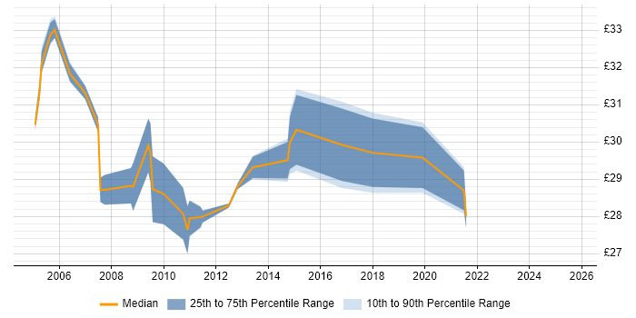 Contractor hourly rate distribution trend for Cisco Voice Engineer job vacancies in England Contractor hourly rate distribution trend for Cisco Voice Engineer job vacancies in England
