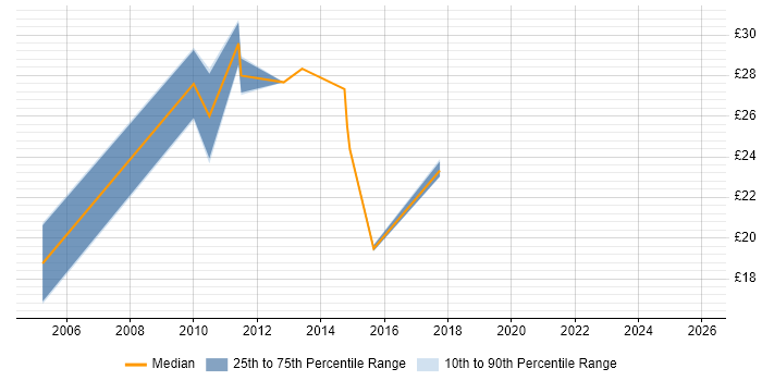 Contractor hourly rate distribution trend for Cisco Wireless Engineer job vacancies in England