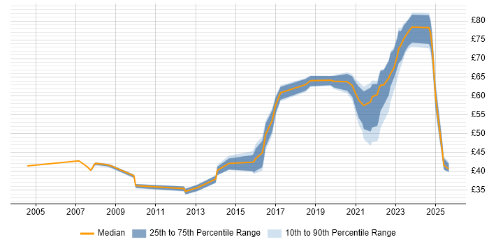 Contractor hourly rate distribution trend for jobs in England citing CISM