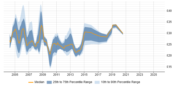 Contractor hourly rate distribution trend for jobs in England citing Citrix Certification Contractor hourly rate distribution trend for jobs in England citing Citrix Certification