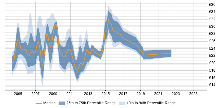 Contractor hourly rate distribution trend for Citrix Engineer job vacancies in England Contractor hourly rate distribution trend for Citrix Engineer job vacancies in England