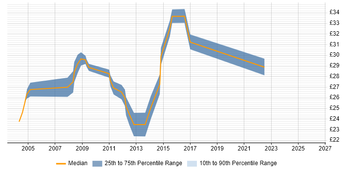 Contractor hourly rate distribution trend for Citrix Infrastructure Engineer job vacancies in England
