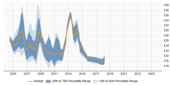 Contractor hourly rate distribution trend for jobs in England citing Citrix Presentation Server
