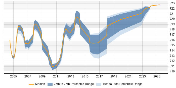 Contractor hourly rate distribution trend for jobs in England citing City &amp; Guilds