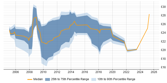 Contractor hourly rate distribution trend for jobs in England citing Civica