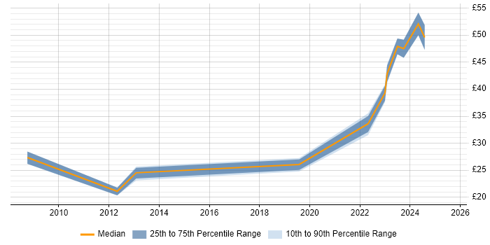 Contractor hourly rate distribution trend for jobs in England citing Civil 3D Contractor hourly rate distribution trend for jobs in England citing Civil 3D