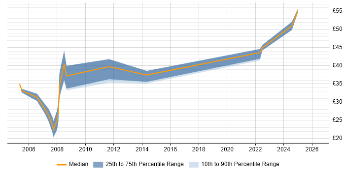 Contractor hourly rate distribution trend for Civil Engineer job vacancies in England