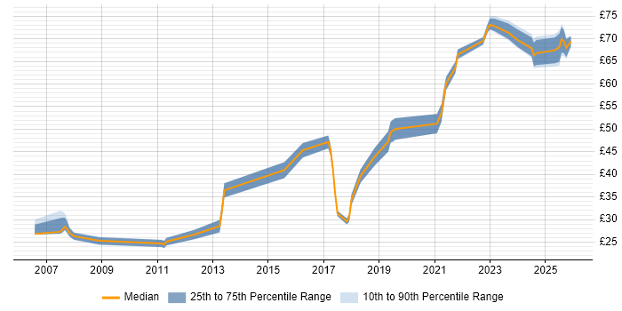 Contractor hourly rate distribution trend for jobs in England citing Clean Code