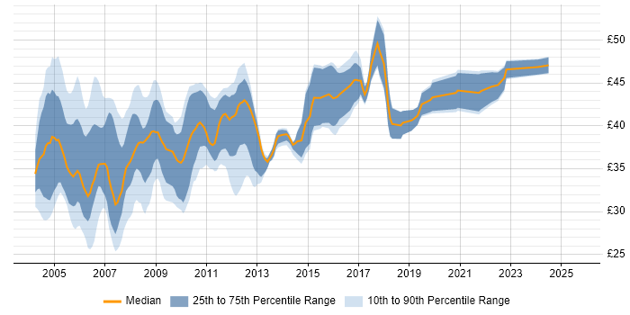 Contractor hourly rate distribution trend for jobs in England citing ClearCase Contractor hourly rate distribution trend for jobs in England citing ClearCase