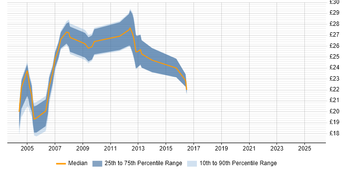 Contractor hourly rate distribution trend for jobs in England citing Clearswift
