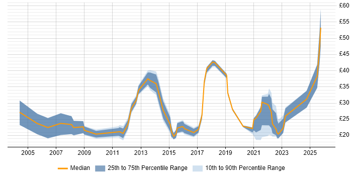 Contractor hourly rate distribution trend for jobs in England citing Client Onboarding