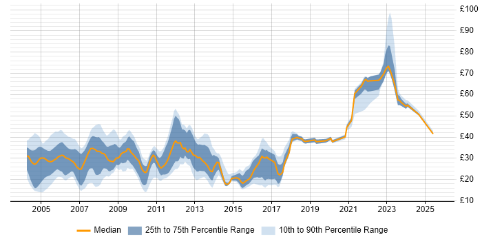 Contractor hourly rate distribution trend for jobs in England citing Client/Server