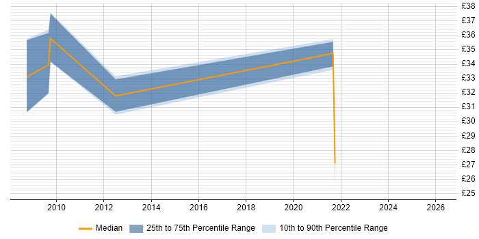 Contractor hourly rate distribution trend for Clinical Project Manager job vacancies in England
