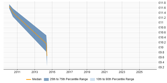 Contractor hourly rate distribution trend for jobs in England citing Clonezilla