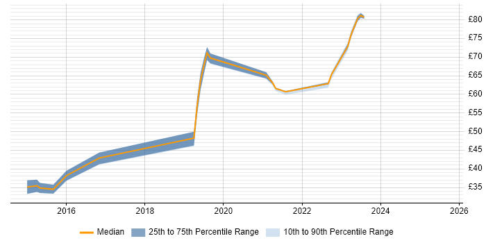 Contractor hourly rate distribution trend for Cloud Architect job vacancies in England