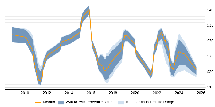 Contractor hourly rate distribution trend for jobs in England citing Cloud Computing