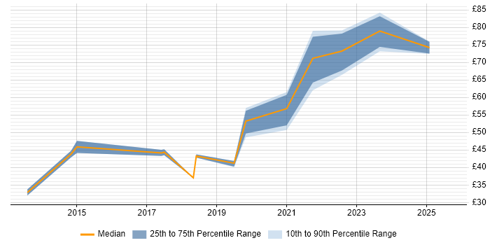 Contractor hourly rate distribution trend for Cloud Consultant job vacancies in England