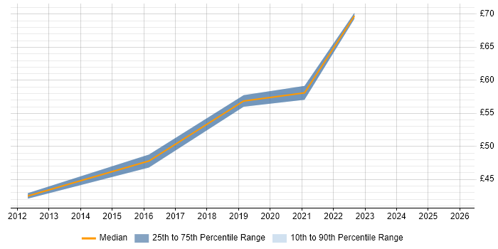 Contractor hourly rate distribution trend for Cloud Developer job vacancies in England