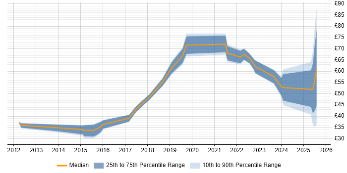 Contractor hourly rate distribution trend for Cloud Engineer job vacancies in England