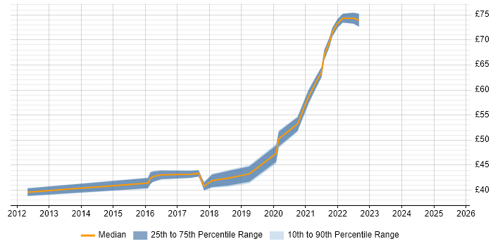 Contractor hourly rate distribution trend for jobs in England citing Cloud Foundry Contractor hourly rate distribution trend for jobs in England citing Cloud Foundry