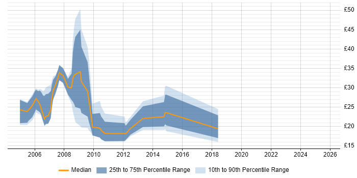 Contractor hourly rate distribution trend for CMS Developer job vacancies in England