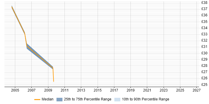 Contractor hourly rate distribution trend for COBOL Consultant job vacancies in England