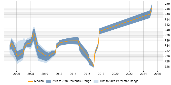 Contractor hourly rate distribution trend for COBOL Developer job vacancies in England