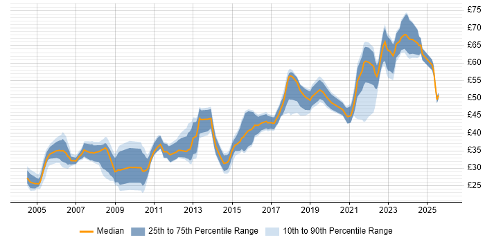 Contractor hourly rate distribution trend for jobs in England citing Code Quality