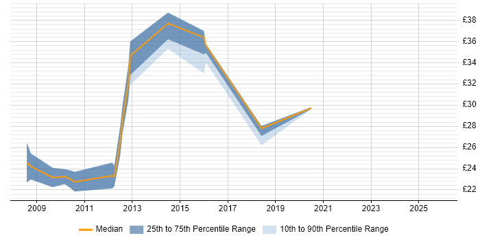 Contractor hourly rate distribution trend for jobs in England citing CodeIgniter