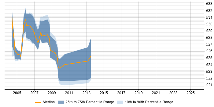 Contractor hourly rate distribution trend for jobs in England citing Cognos Impromptu Contractor hourly rate distribution trend for jobs in England citing Cognos Impromptu