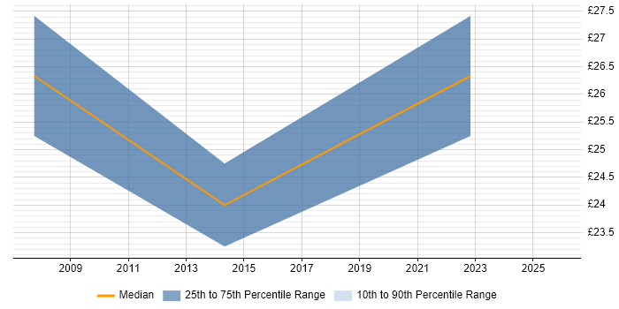Contractor hourly rate distribution trend for Cognos Support job vacancies in England