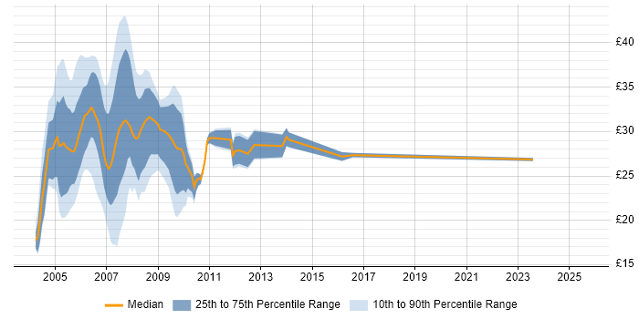 Contractor hourly rate distribution trend for jobs in England citing ColdFusion