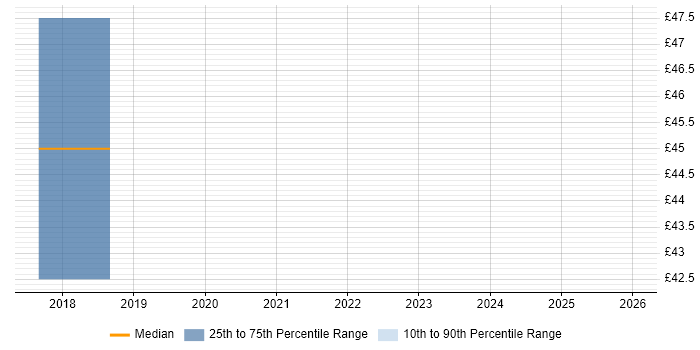 Contractor hourly rate distribution trend for jobs in England citing Collaborative Filtering