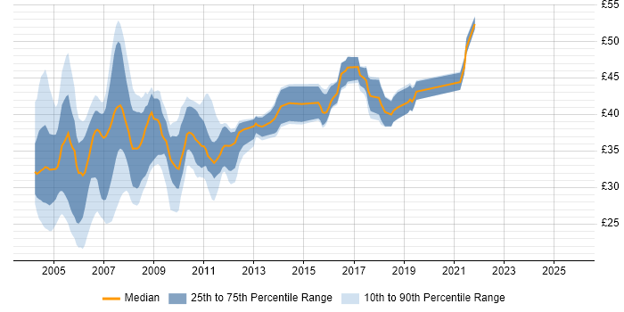 Contractor hourly rate distribution trend for jobs in England citing COM Contractor hourly rate distribution trend for jobs in England citing COM
