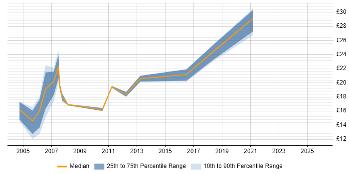 Contractor hourly rate distribution trend for Commercial Analyst job vacancies in England