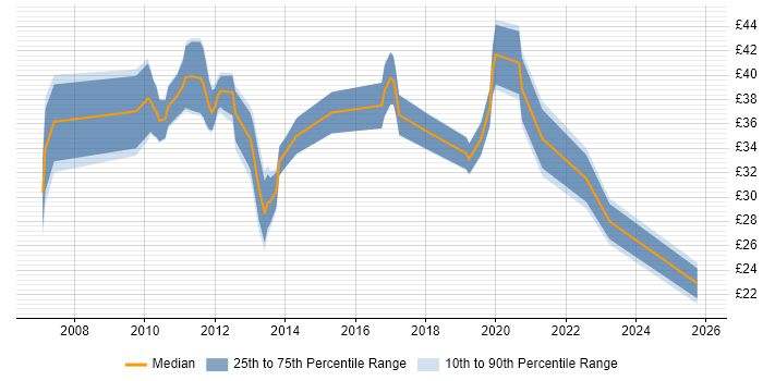 Contractor hourly rate distribution trend for jobs in England citing Commercialisation
