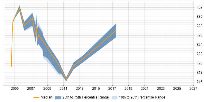 Contractor hourly rate distribution trend for Communications Analyst job vacancies in England