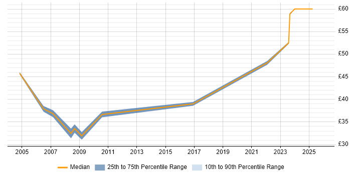 Contractor hourly rate distribution trend for Communications Project Manager job vacancies in England