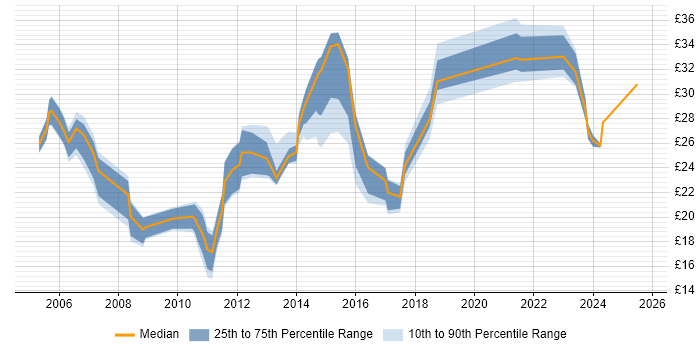 Contractor hourly rate distribution trend for jobs in England citing Commvault Contractor hourly rate distribution trend for jobs in England citing Commvault