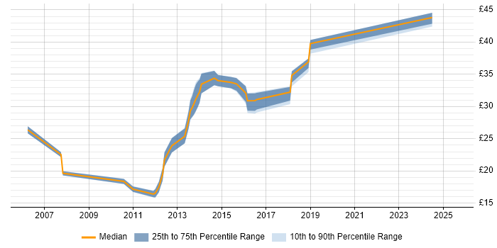 Contractor hourly rate distribution trend for jobs in England citing Compatibility Testing Contractor hourly rate distribution trend for jobs in England citing Compatibility Testing