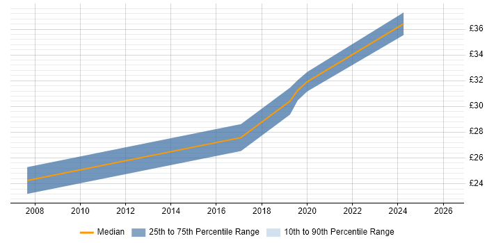 Contractor hourly rate distribution trend for jobs in England citing Competitive Intelligence