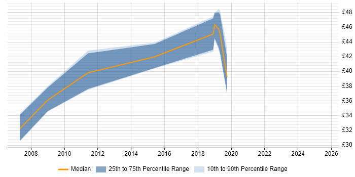 Contractor hourly rate distribution trend for jobs in England citing Complexity Analysis
