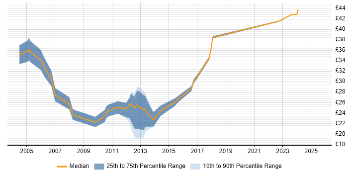 Contractor hourly rate distribution trend for Compliance Analyst job vacancies in England Contractor hourly rate distribution trend for Compliance Analyst job vacancies in England