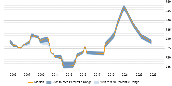 Contractor hourly rate distribution trend for jobs in England citing Compliance Audit