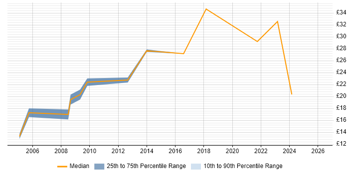Contractor hourly rate distribution trend for Compliance Officer job vacancies in England